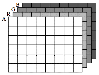 The values in each cell of this matrix can be thought of as existing on four virtual planes.