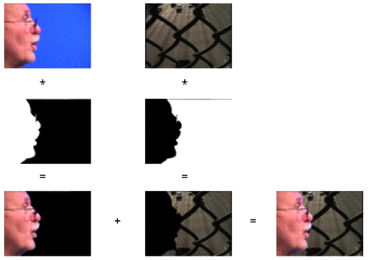 The two sources, their masks (with  minkey  at  0  and  maxkey  at  1 ) and the composite chromakey.