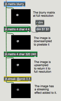 Our effects chain with intermediate  jit.pwindow  objects to show the processing