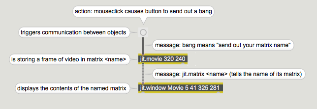 Tracing the messages and roles of each object