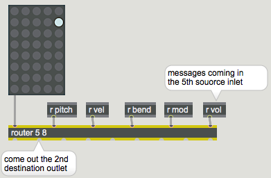 router  is the"patchbay" for Max messages, and  matrixctrl  is its user interface