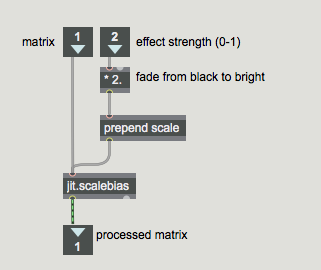 The 0 to 1 data is scaled to the range 0 to 2 for controlling the brightness.