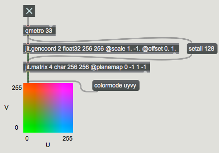 The YUV color space with a constant midrange Y value.