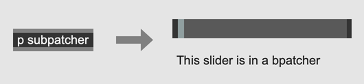 A subpatcher object with the text "p subpatcher" and an arrow pointing to a bpatcher containing a slider object.