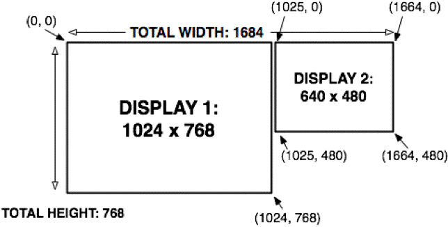 A view of a two-monitor system, with coordinates.