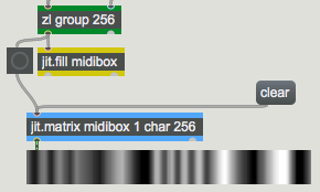 zl  sends a 256-element list into the  midibox  matrix, then bangs  jit.matrix  to display the result