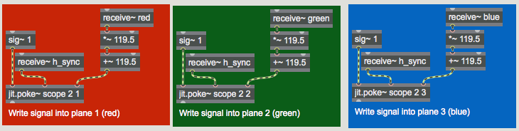 The three  jit.poke~  objects, writing into the  scope  matrix