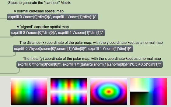 Different stages of the Cartesian-to-polar mapping: (a) normal map, (b) normal map scaled and offset to a signed {-1, 1} range, (c) hypotenuse only, (d) theta only