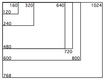 Relative sizes of different common pixel dimensions