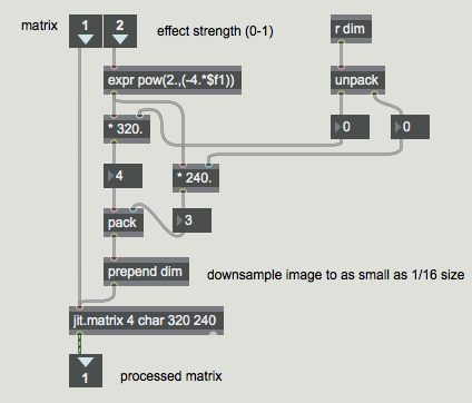 Downsampling an image causes it to be pixelated when it's upsampled to its original dimensions.