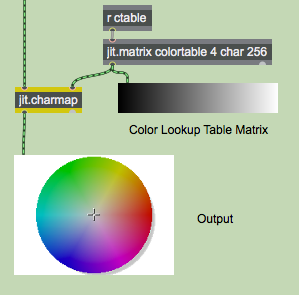 The output of  jit.charmap  and the lookup table matrix