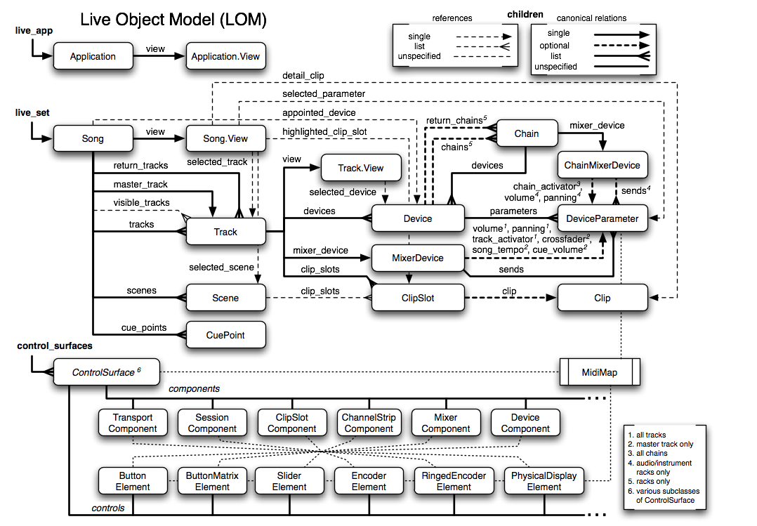 Object model. Компонентная Объектная модель. Объектная модель системы. Оригинальная Объектная модель. Объектная модель (о-модель).